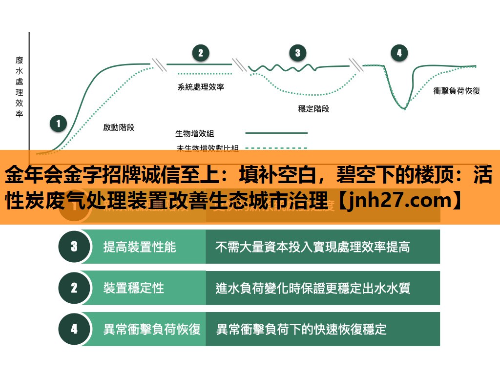 <strong>金年会金字招牌诚信至上：填补空白，碧空下的楼顶：活性炭废气处理装置改善生态城市治理</strong>