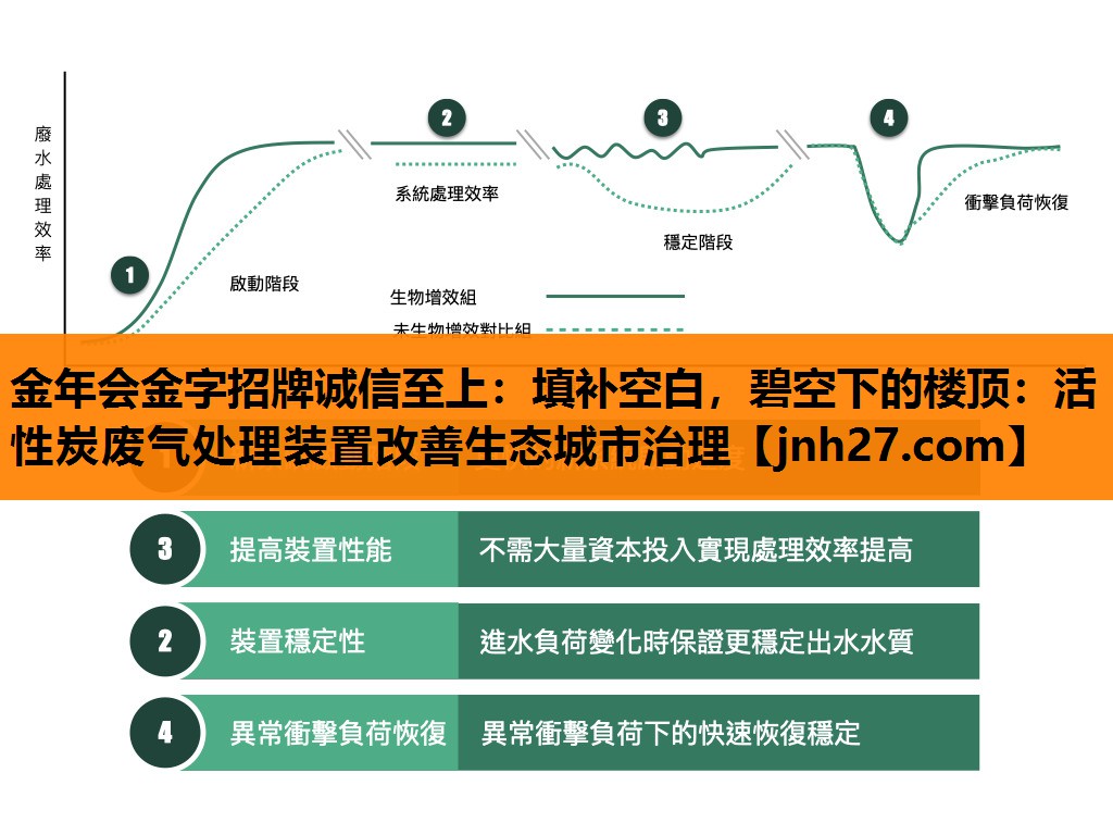 填补空白，碧空下的楼顶：活性炭废气处理装置改善生态城市治理