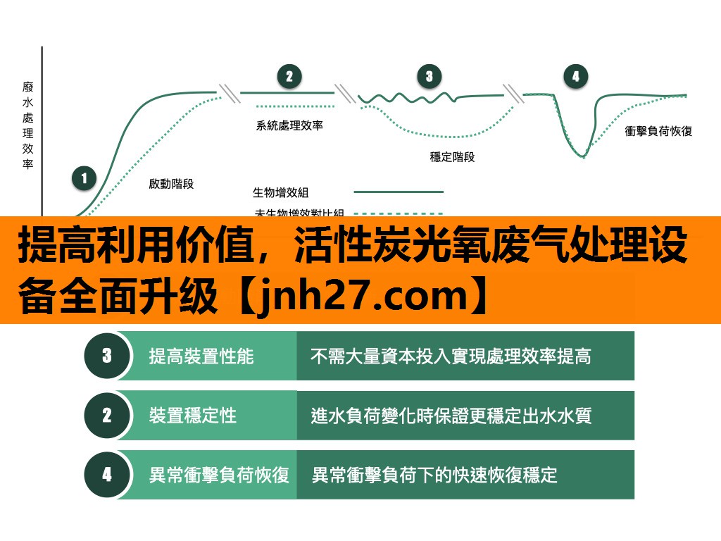 提高利用价值，活性炭光氧废气处理设备全面升级